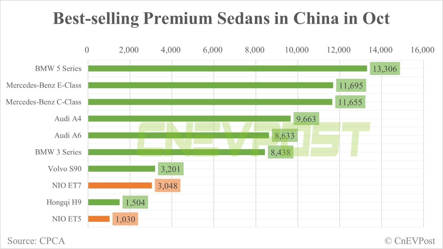 Nio ET5 makes top 10 list of best-selling premium sedans in China for 1st time