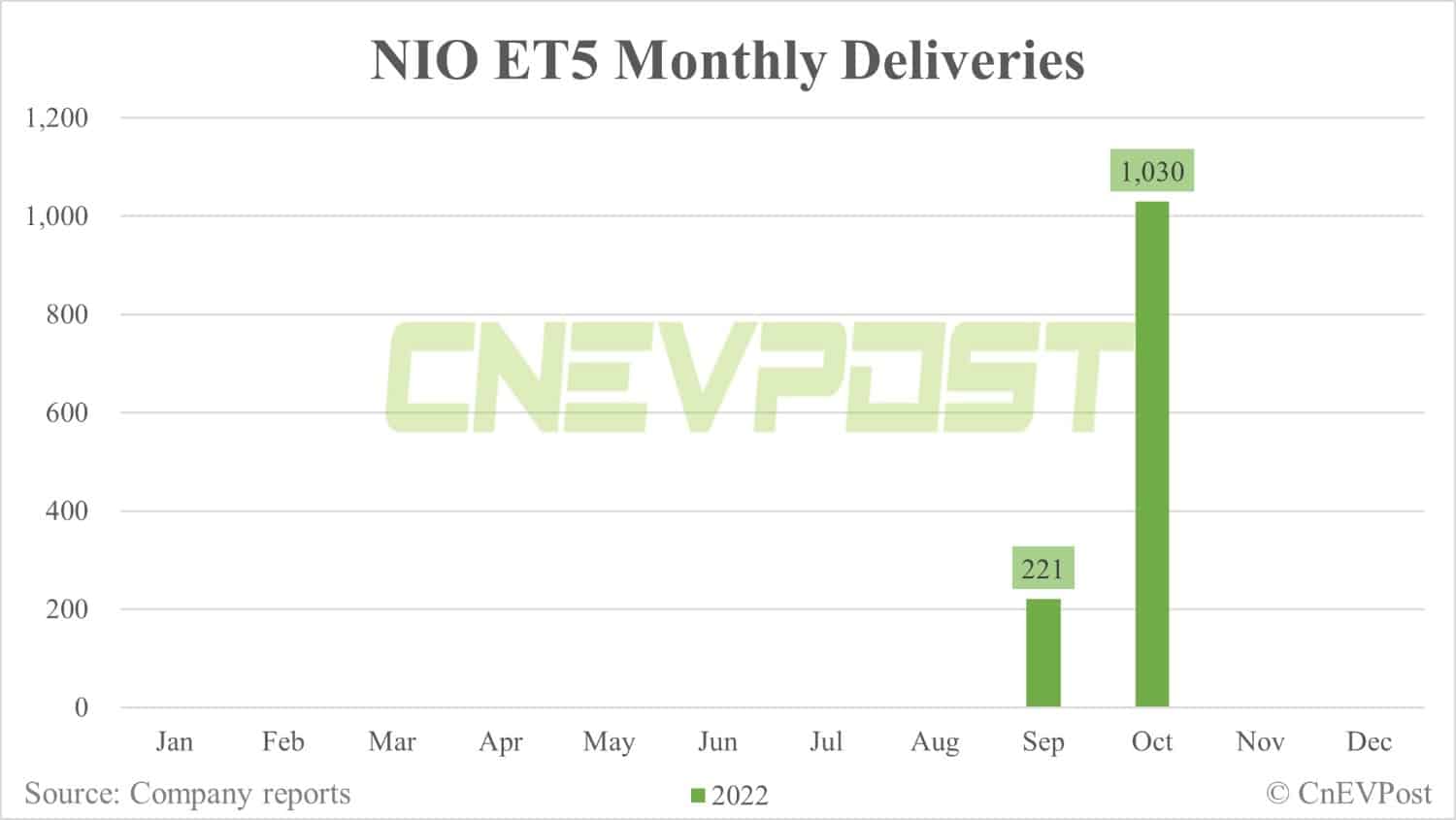 Nio ET5 makes top 10 list of best-selling premium sedans in China for 1st time