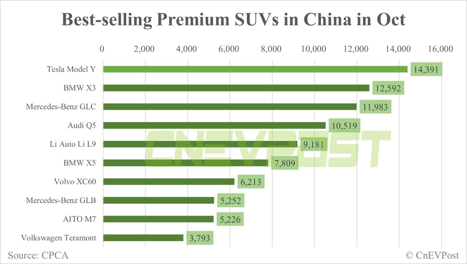 Tesla Oct sales in China: Model Y at 14,391, Model 3 at 2,809