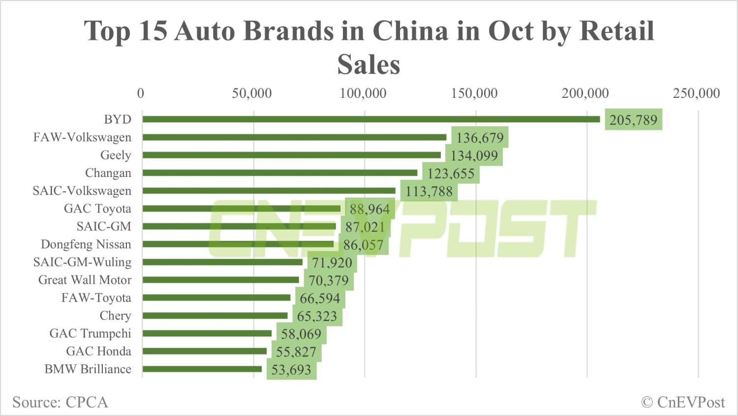 BYD contributes 11% of China's retail auto sales in Oct