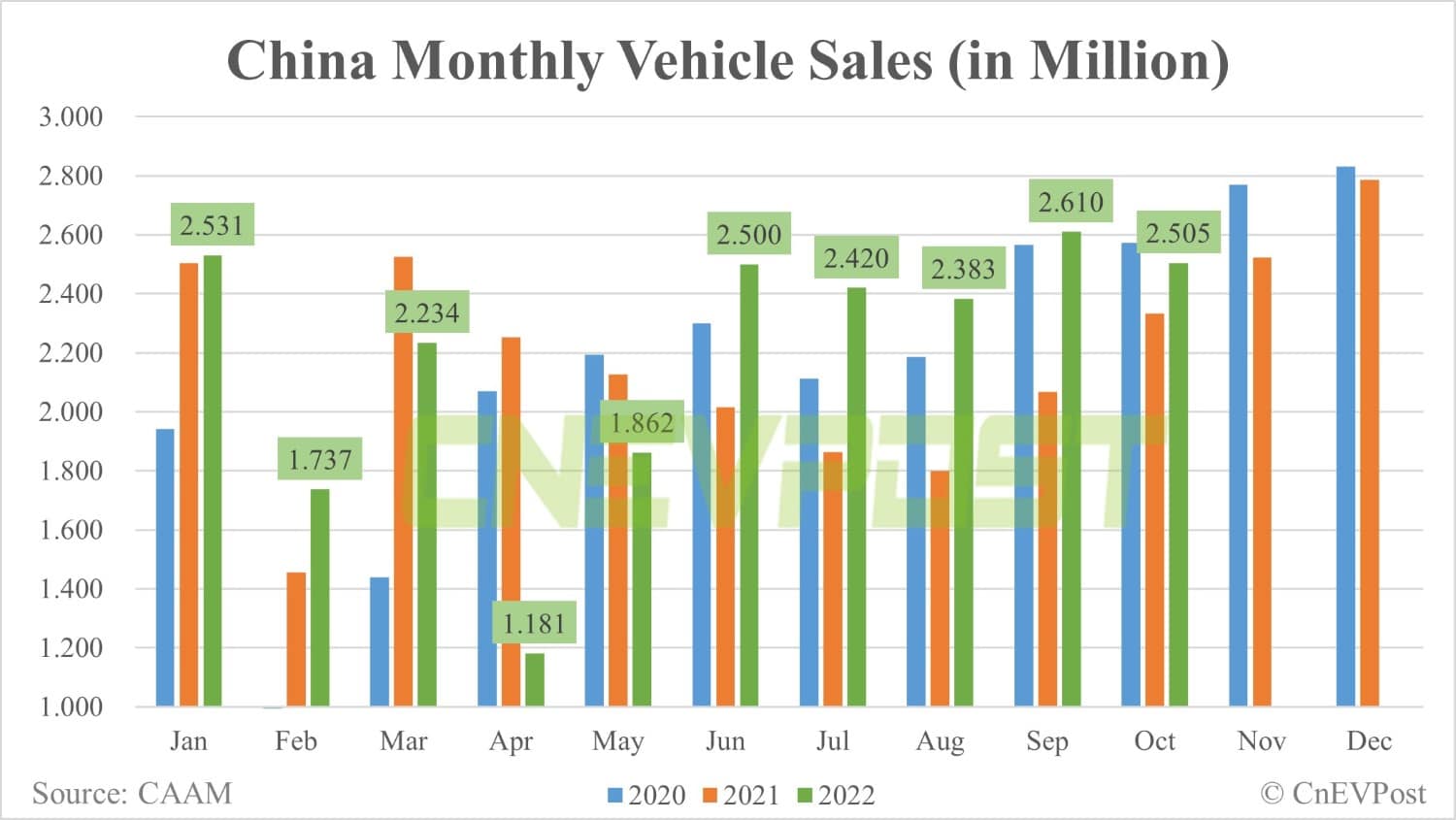 China NEV sales reach record 714,000 units in Oct, CAAM data show