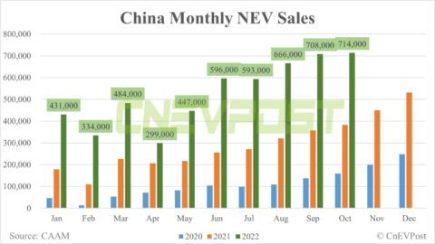 China NEV sales reach record 714,000 units in Oct, CAAM data show