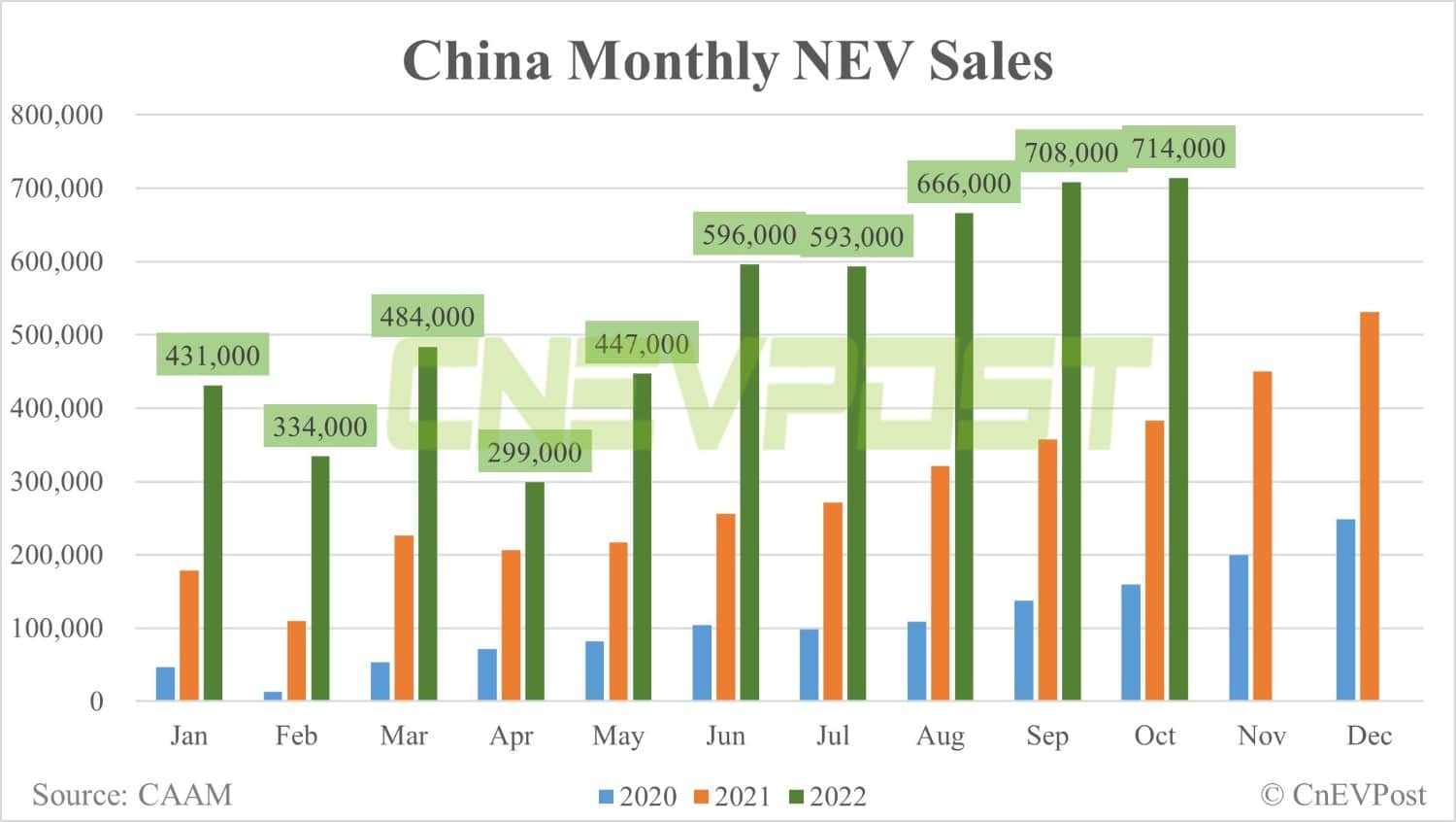 China NEV sales reach record 714,000 units in Oct, CAAM data show