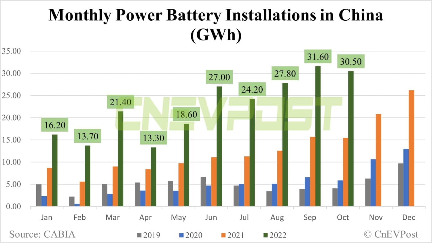 China Oct power battery installations: Total volume down 3.5% from Sept, CATL share at 48.33%