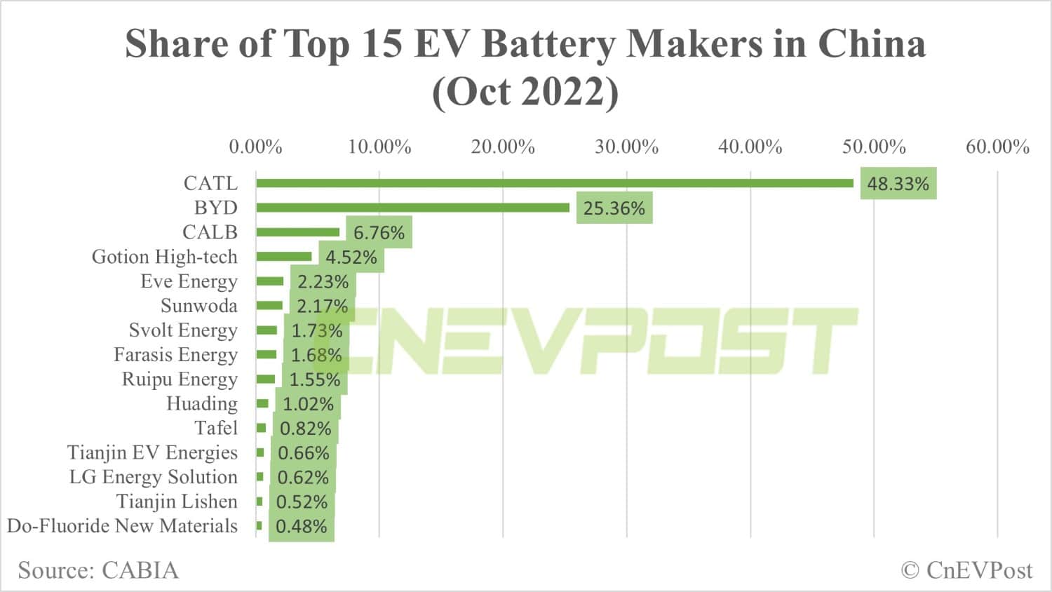 China Oct power battery installations: Total volume down 3.5% from Sept, CATL share at 48.33%-CnEVPost