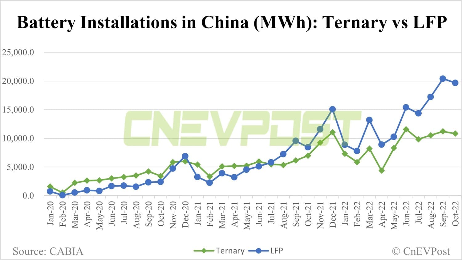 China Oct power battery installations: Total volume down 3.5% from Sept, CATL share at 48.33%