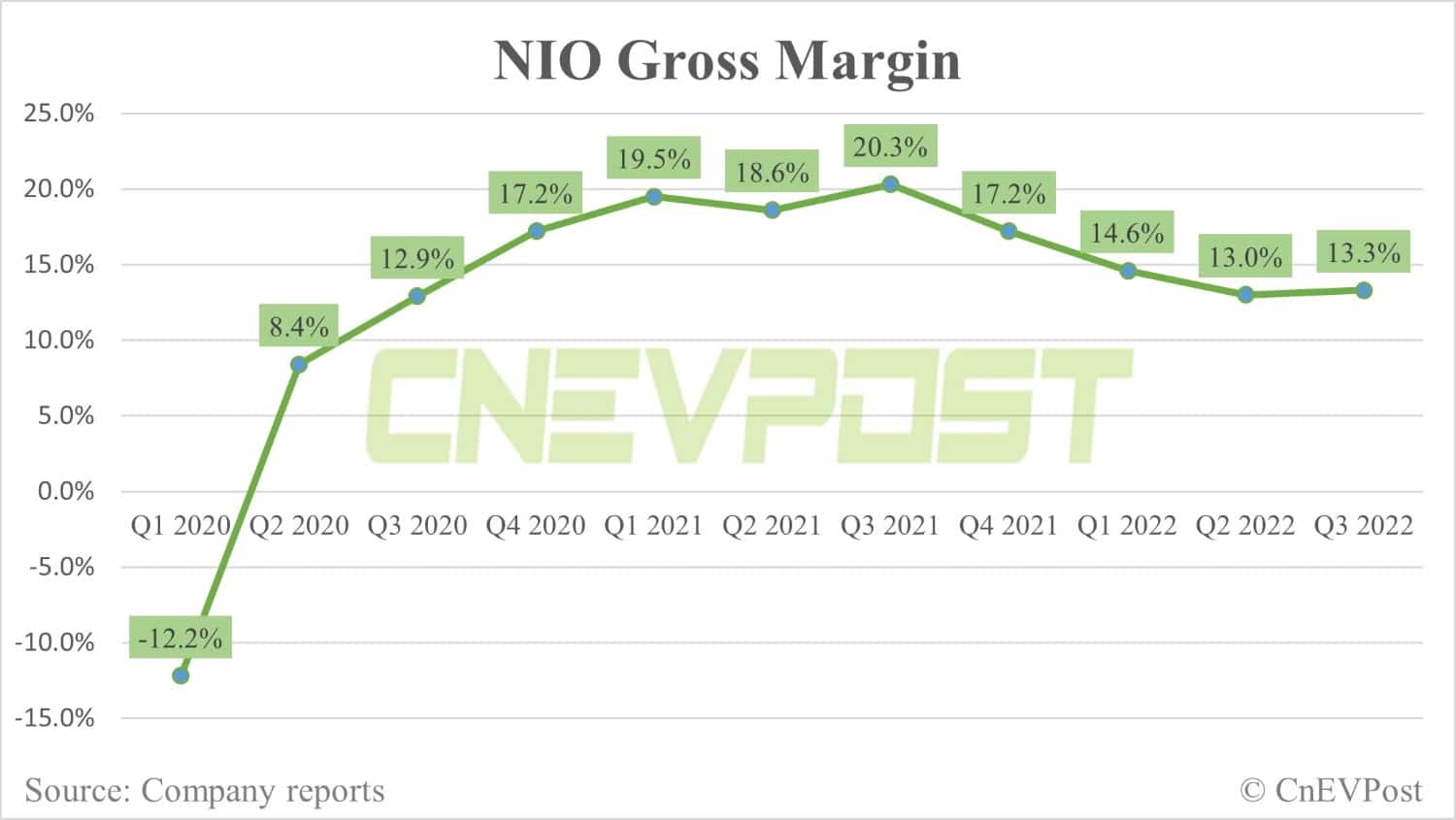 Nio reports Q3 revenue that beats expectations, offers conservative Q4 guidance-CnEVPost