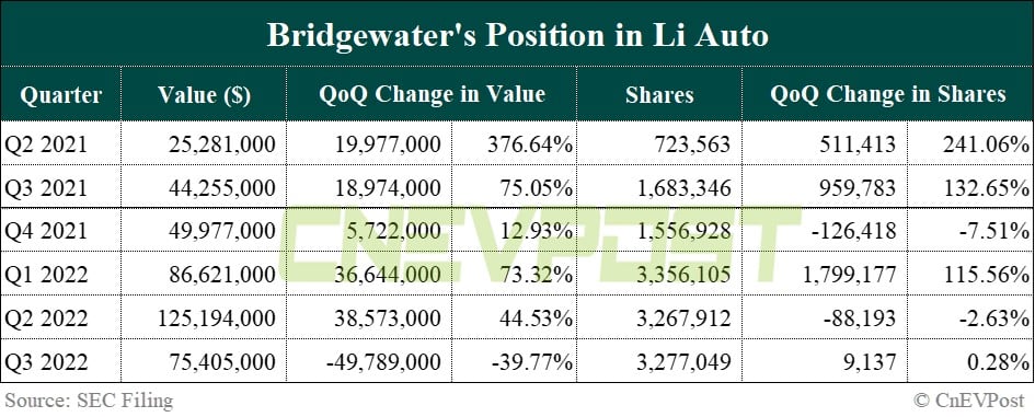 Bridgewater's position in Nio up 6.6% in Q3, holdings in Xpeng and Li Auto remain stable