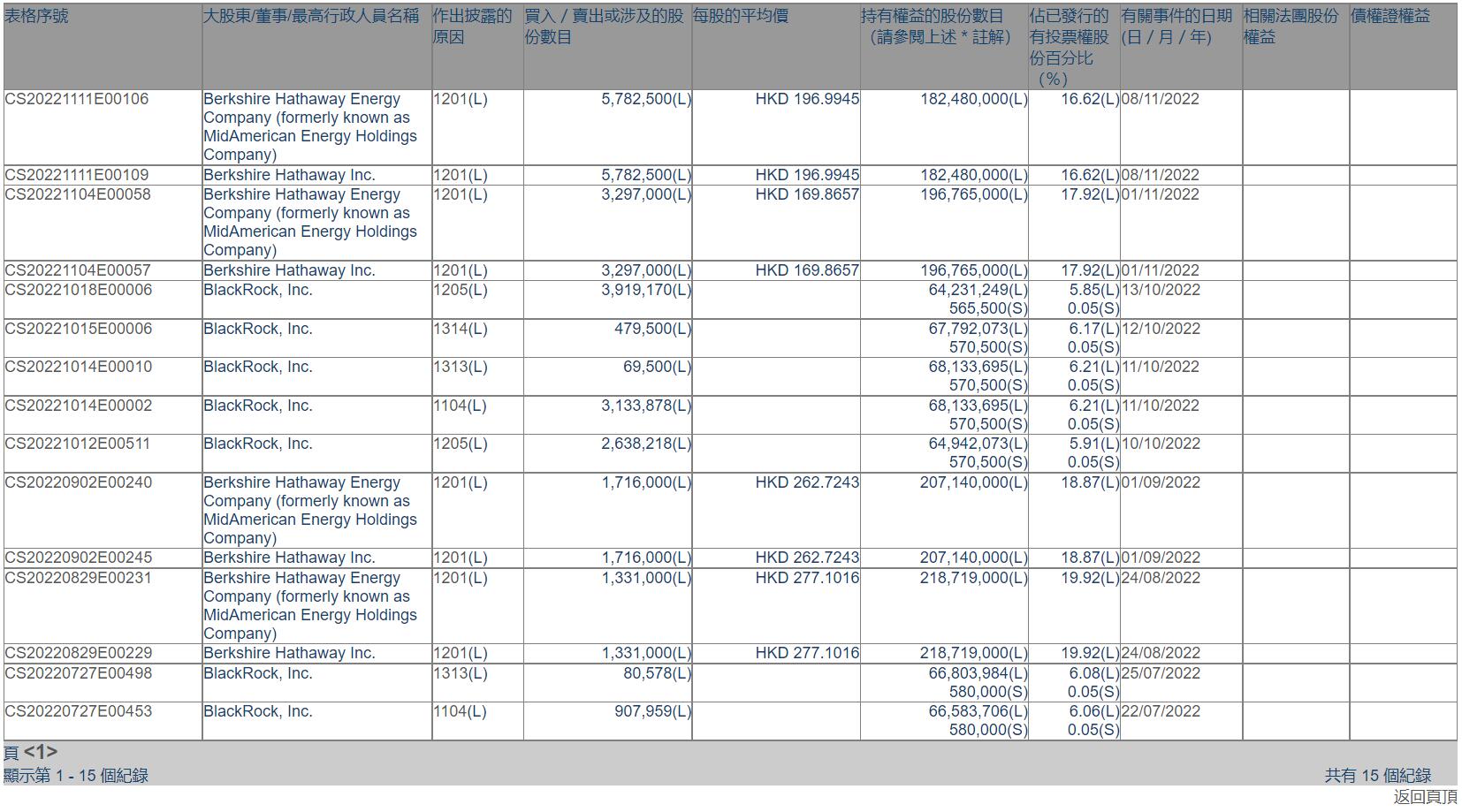 Berkshire further cuts its stake in BYD by 5.78 million shares