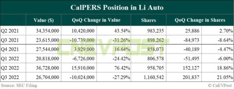 Largest US pension ups bets on Nio and Li Auto in Q3, liquidates position in Xpeng
