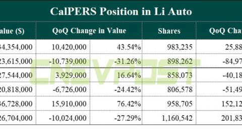 Largest US pension ups bets on Nio and Li Auto in Q3, liquidates position in Xpeng
