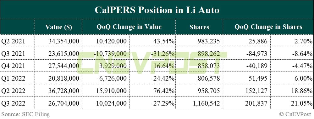 Largest US pension ups bets on Nio and Li Auto in Q3, liquidates position in Xpeng
