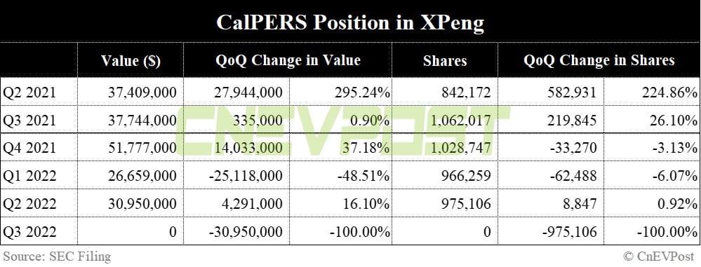 Largest US pension ups bets on Nio and Li Auto in Q3, liquidates position in Xpeng