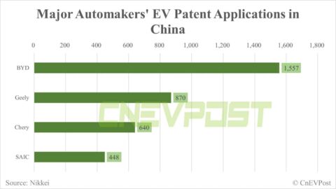 BYD's EV patents lead among local automakers