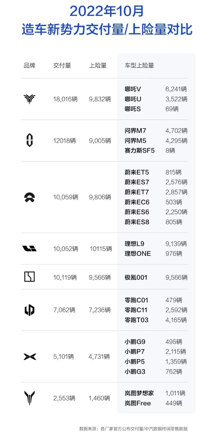 Oct sales of major EV makers: Deliveries vs insurance registrations
