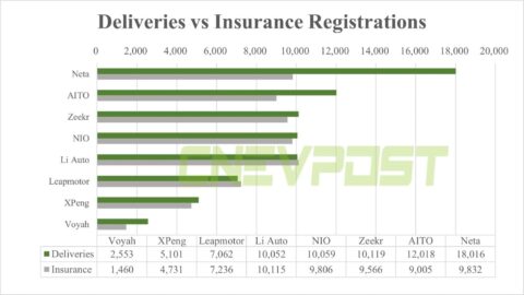 Oct sales of major EV makers: Deliveries vs insurance registrations