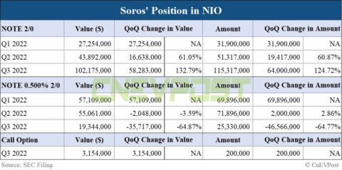 George Soros fund continues to boost bets on Nio in Q3