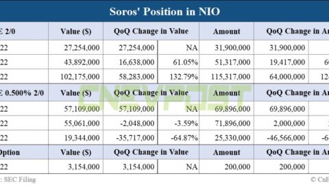 George Soros fund continues to boost bets on Nio in Q3
