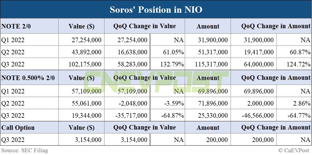 George Soros fund continues to boost bets on Nio in Q3