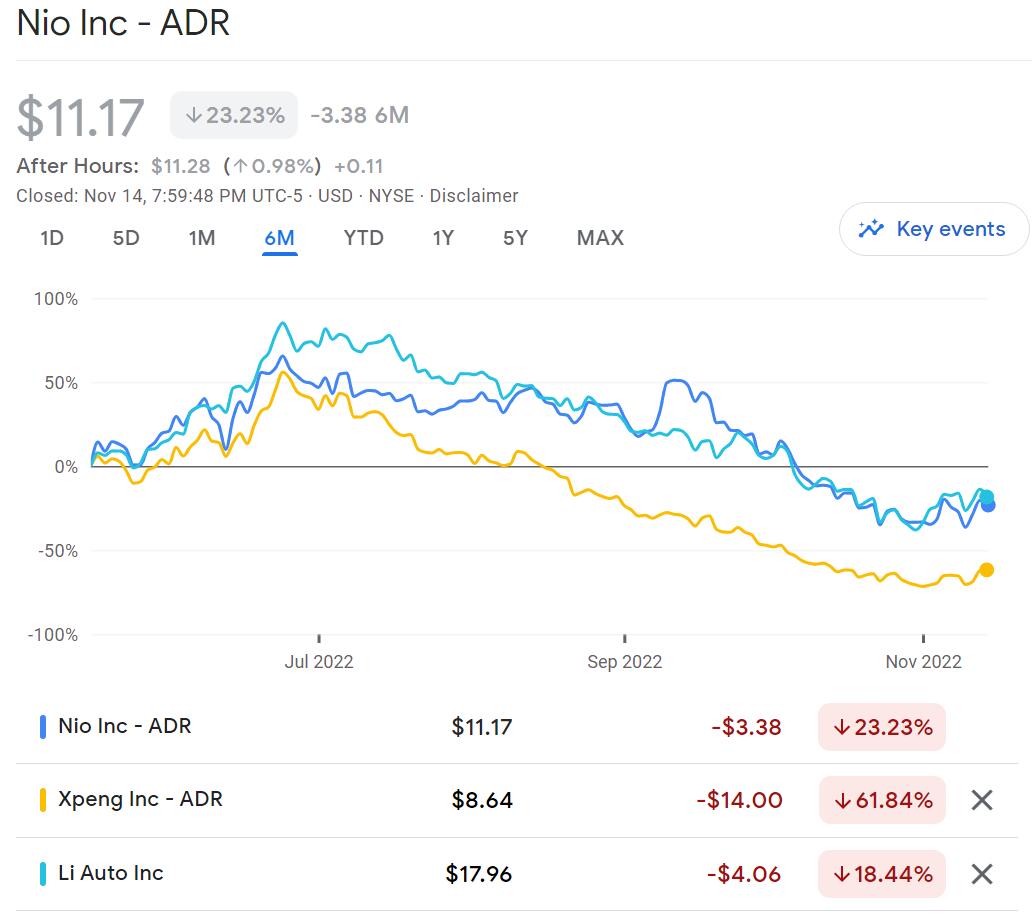 Renaissance cuts its position in Nio in Q3, doubles bets on Xpeng and Li Auto