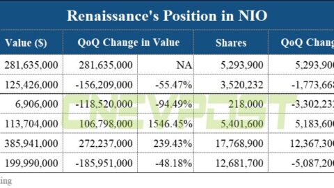 Renaissance cuts its position in Nio in Q3, doubles bets on Xpeng and Li Auto
