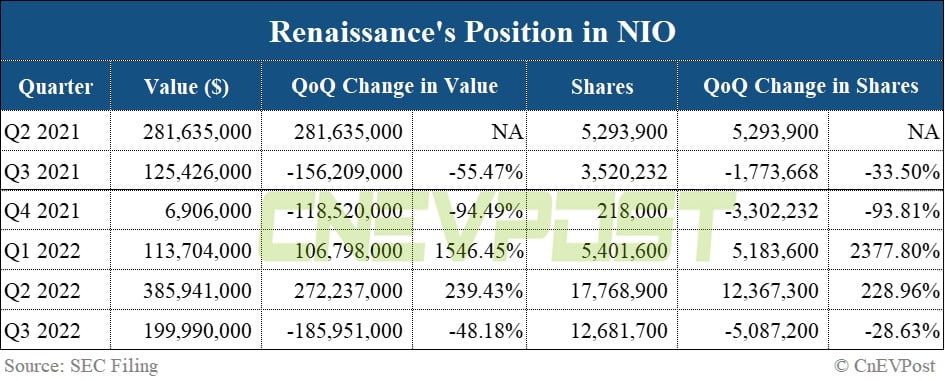 Renaissance cuts its position in Nio in Q3, doubles bets on Xpeng and Li Auto