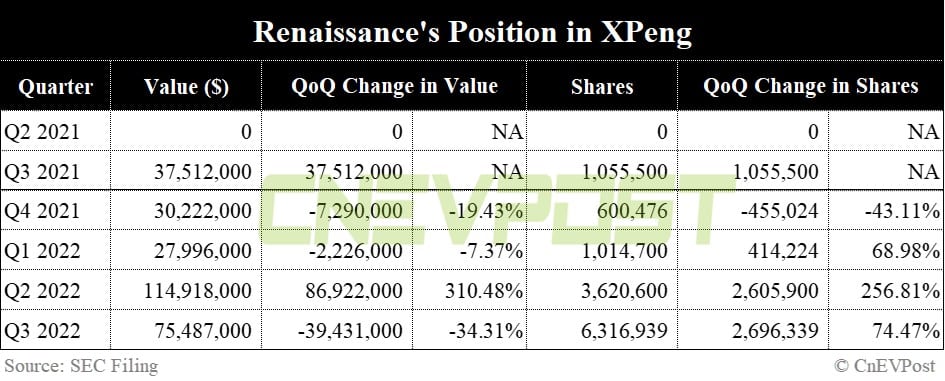 Renaissance cuts its position in Nio in Q3, doubles bets on Xpeng and Li Auto