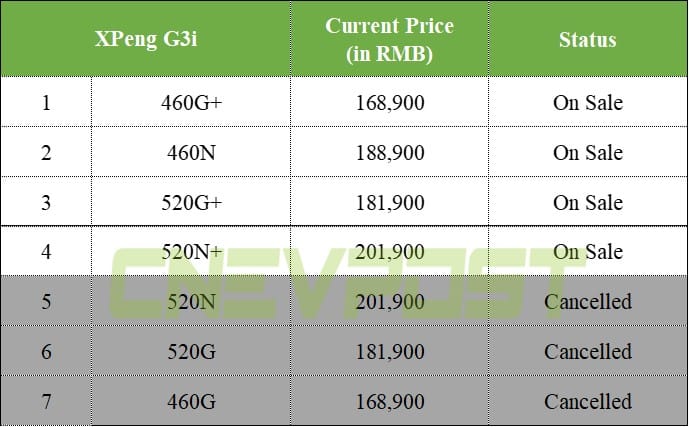 Xpeng drastically reduces its model SKUs, prices remain unchanged