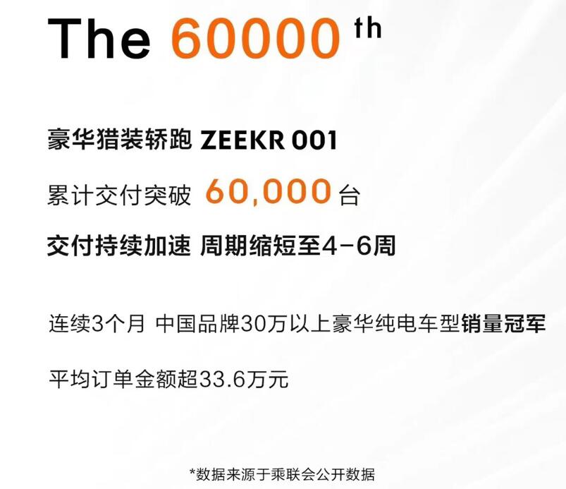 Zeekr's cumulative deliveries exceed 60,000 units