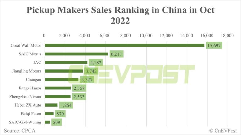 BYD's mysterious new brand may target pickup truck market