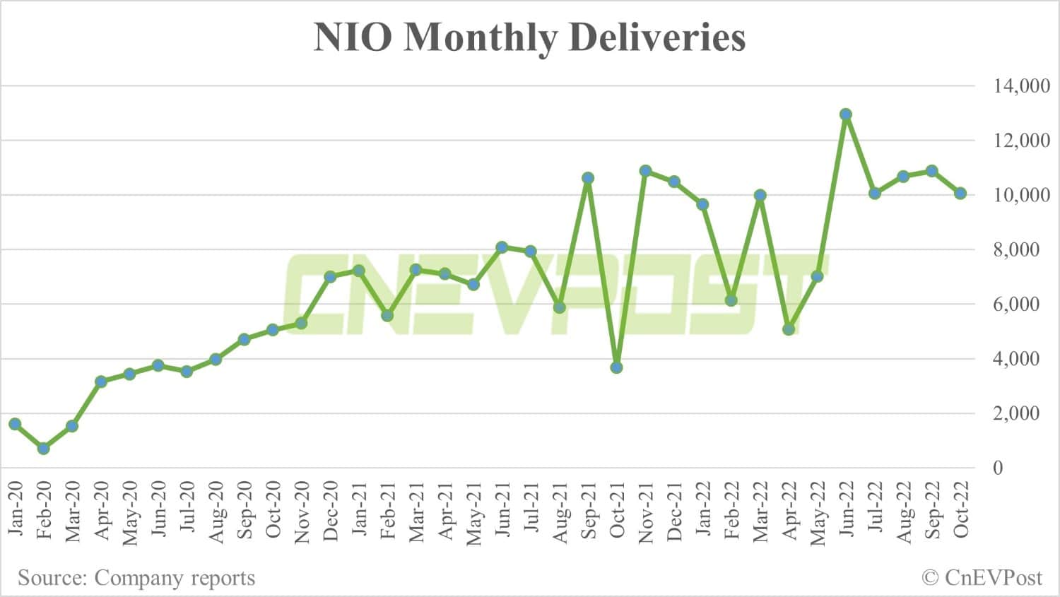 Nio operational issues hinder sales, but the worse may finally be over, says Deutsche Bank