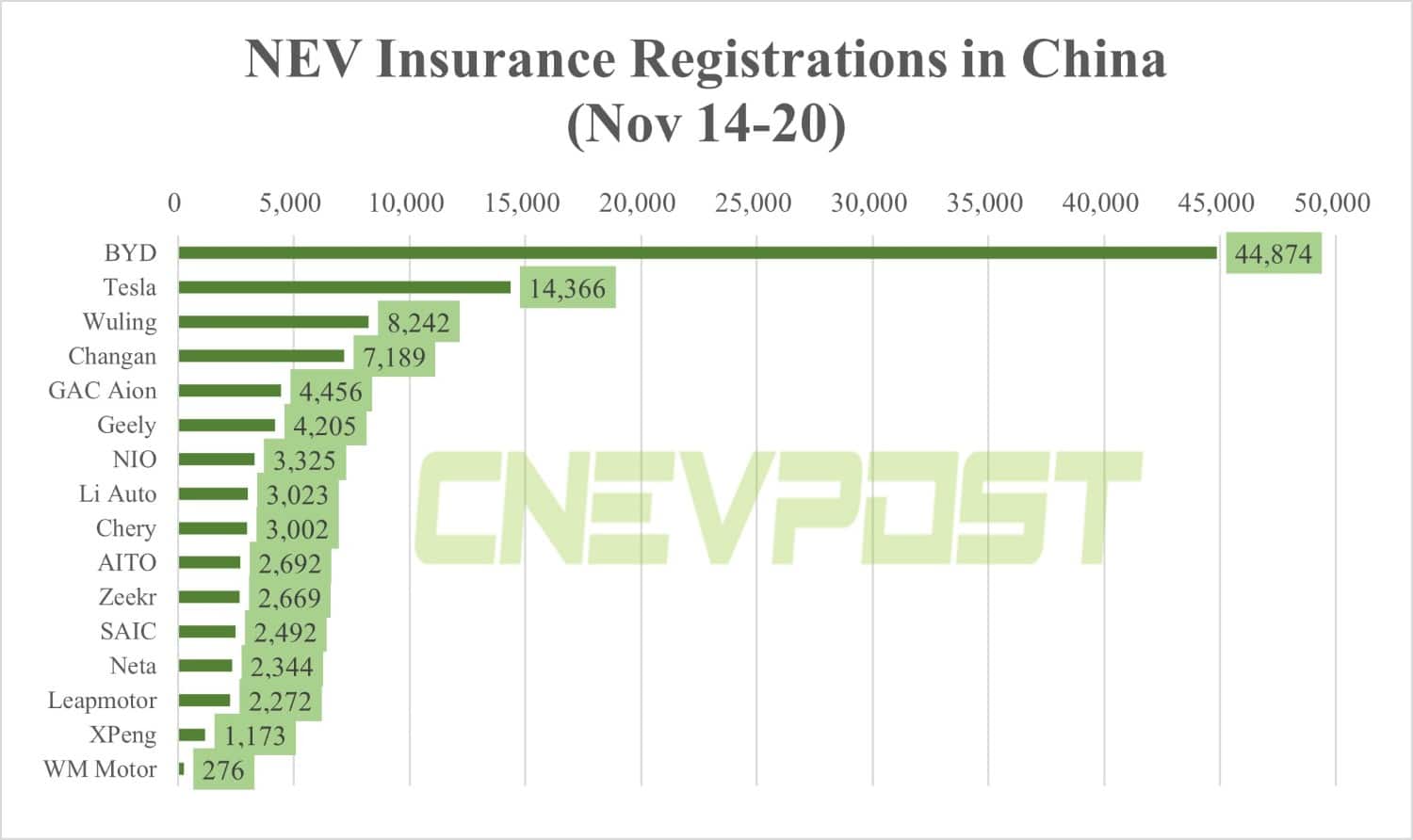 China NEV insurance registrations in 3rd week of Nov: BYD 44,874, Tesla 14,366, Nio 3,325
