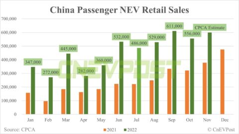 China Nov retail sales of NEVs expected to be 600,000 units, CPCA says