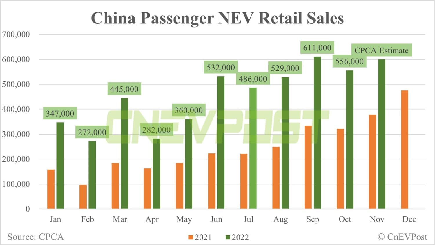 China Nov retail sales of NEVs expected to be 600,000 units, CPCA says