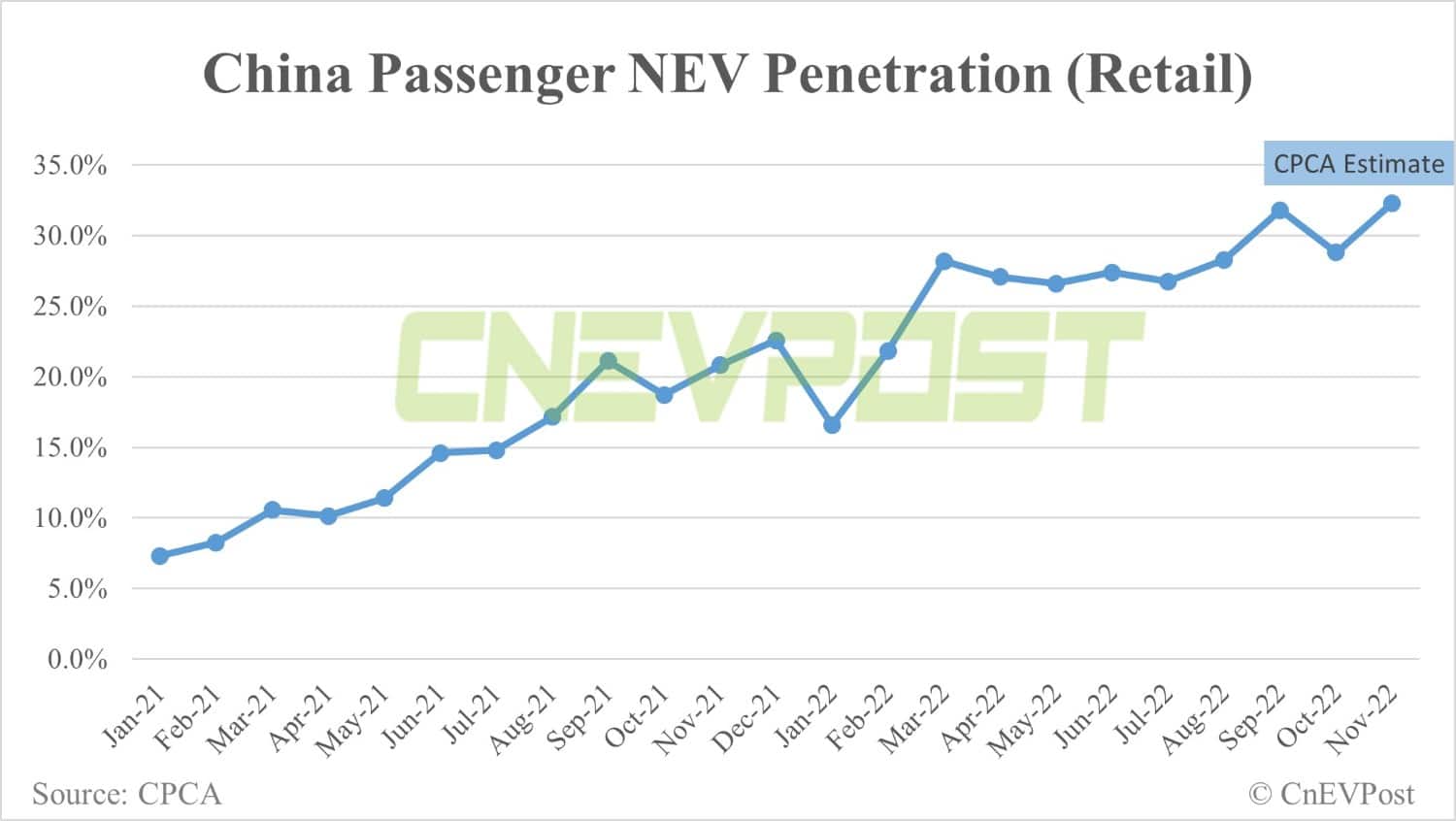 China Nov retail sales of NEVs expected to be 600,000 units, CPCA says