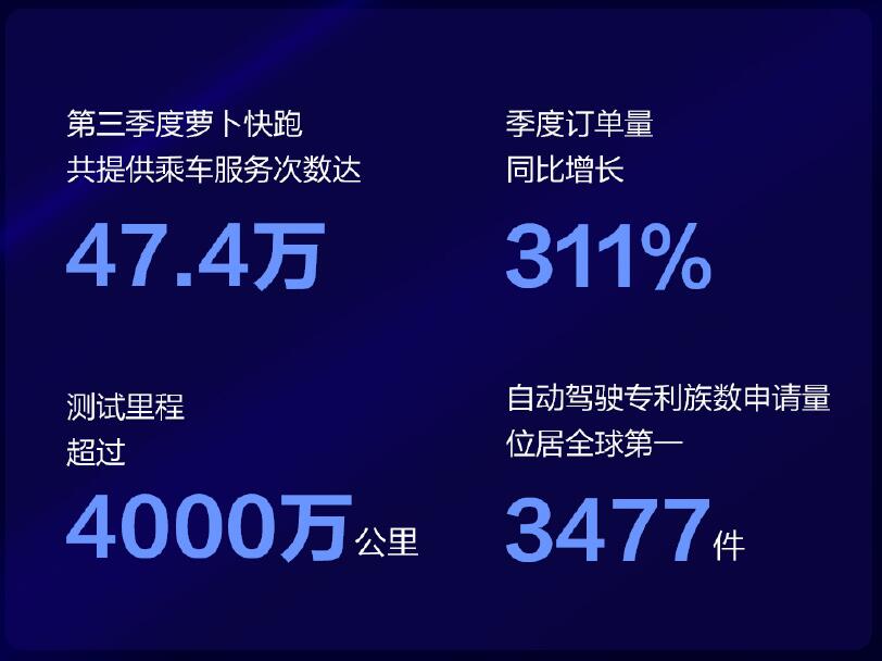 Baidu aims to build world's largest fully driverless ride-hailing service area in 2023