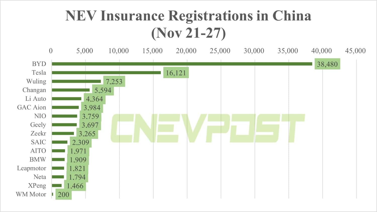 China NEV insurance registrations in 4th week of Nov: BYD 38,480, Tesla 16,121, Nio 3,759
