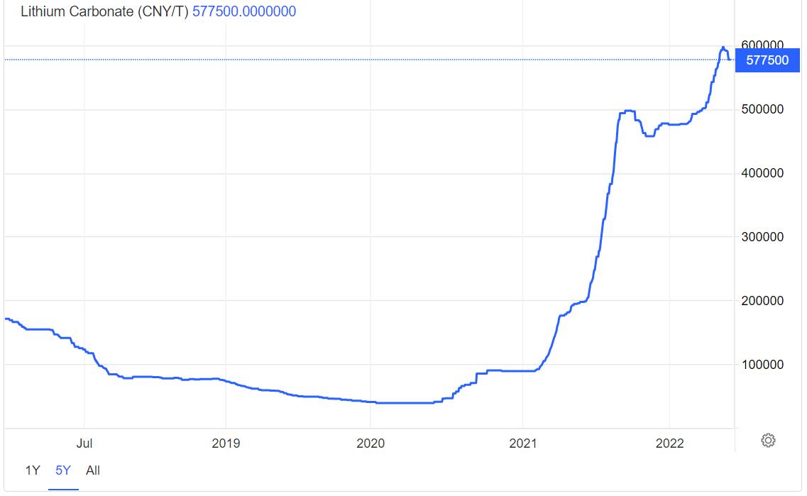 Morgan Stanley expects lithium prices to see inflection point in 2023