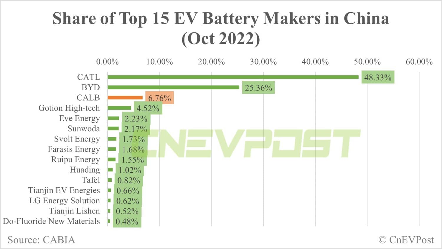 CATL wins patent lawsuit against smaller rival CALB