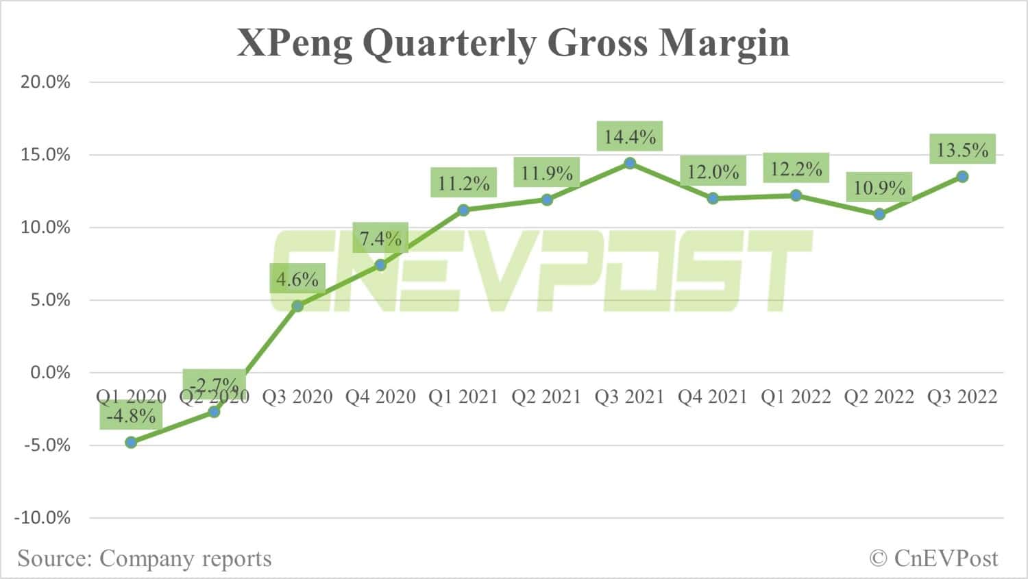 Xpeng posts Q3 revenue of 0 million, up 19% year-on-year