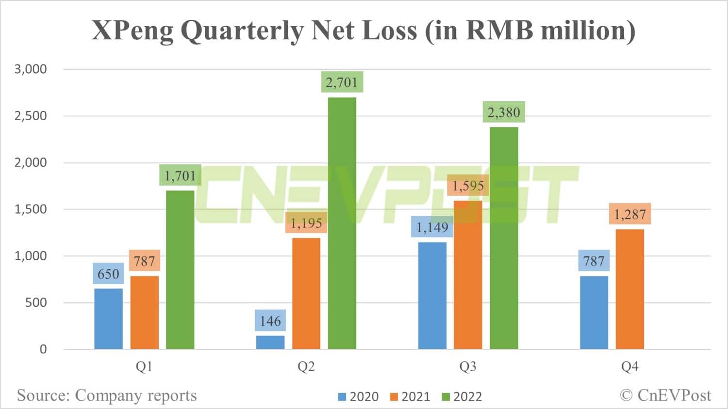 Xpeng posts Q3 revenue of 0 million, up 19% year-on-year