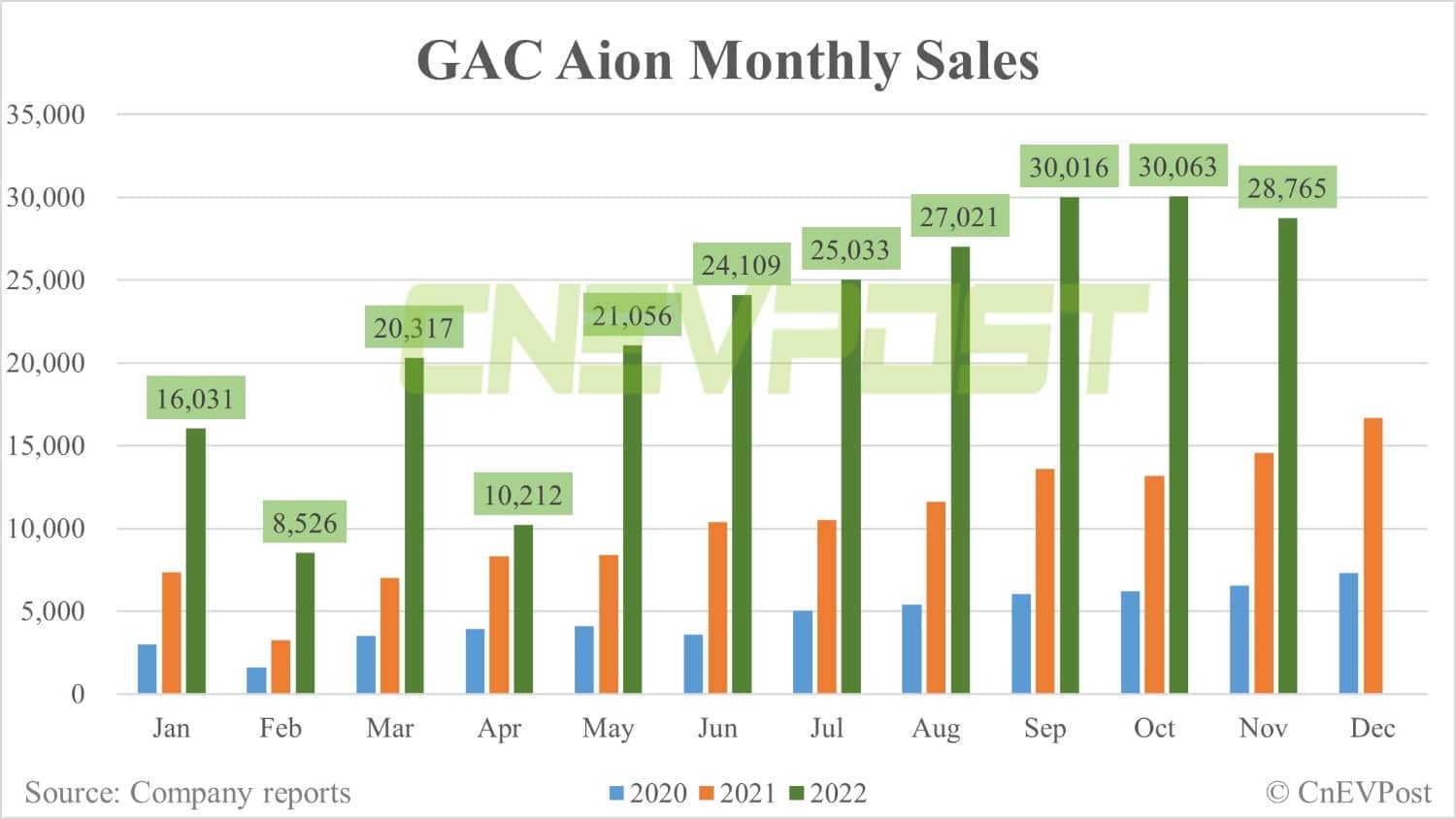 GAC Aion sells 28,765 units in Nov, down 4% from Oct