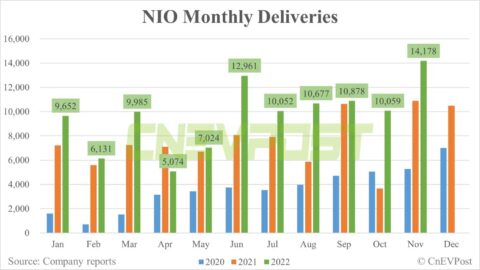 Nio delivers record 14,178 vehicles in Nov, up 41% from Oct