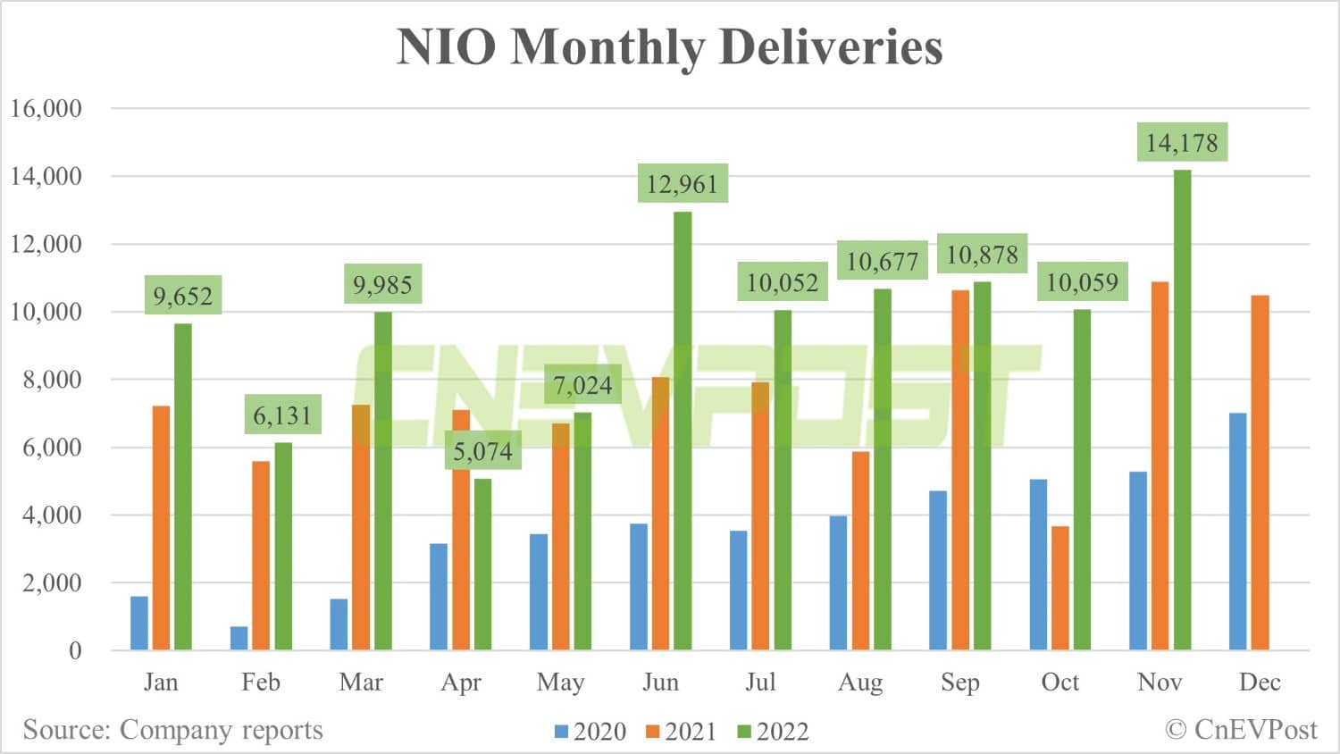 Nio delivers record 14,178 vehicles in Nov, up 41% from Oct-CnEVPost