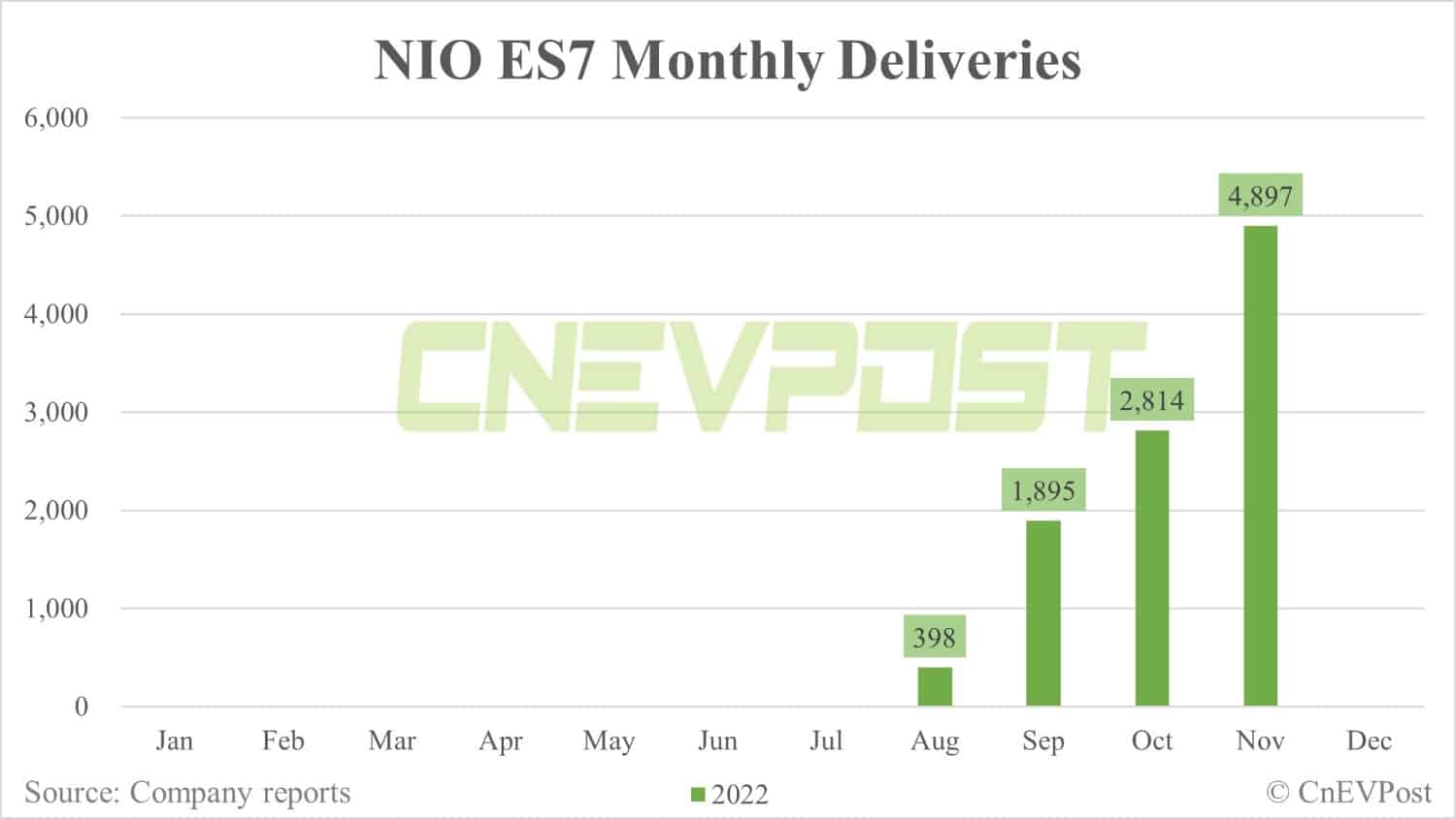 Nio delivers record 14,178 vehicles in Nov, up 41% from Oct