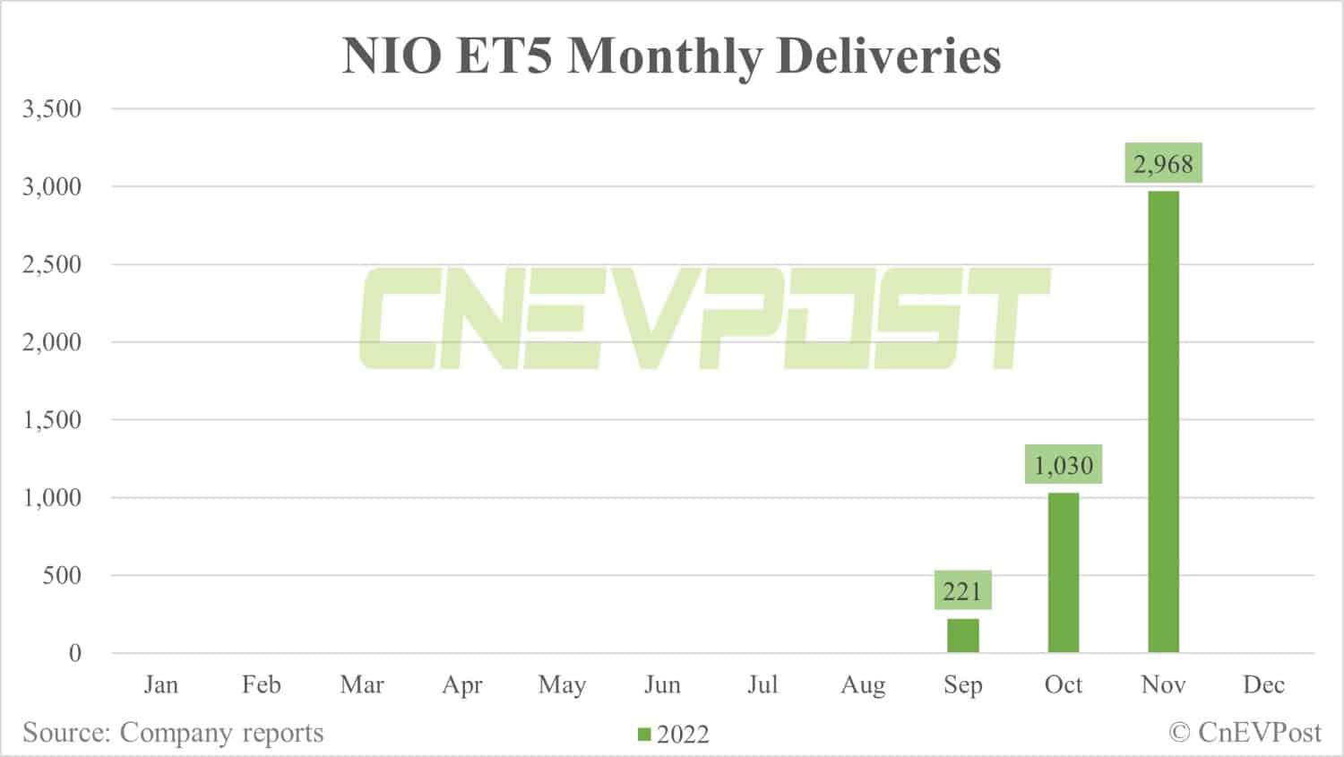 Nio delivers record 14,178 vehicles in Nov, up 41% from Oct