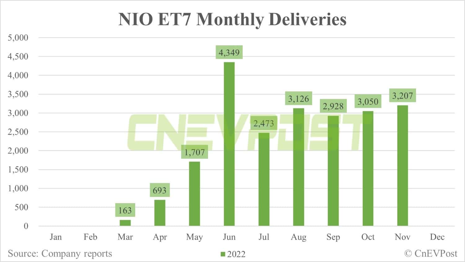 Nio delivers record 14,178 vehicles in Nov, up 41% from Oct