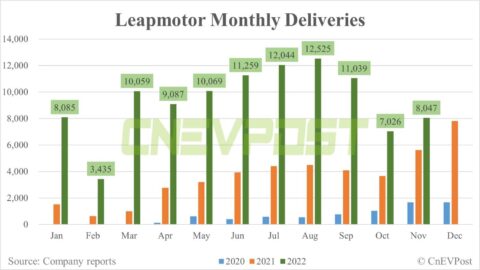 Leapmotor delivers 8,047 units in Nov, up 14.5% from Oct