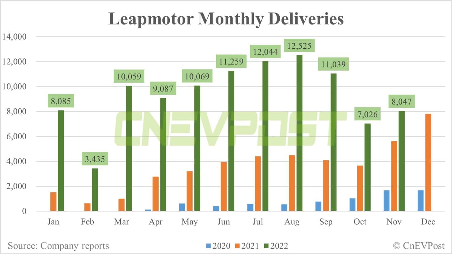 Leapmotor delivers 8,047 units in Nov, up 14.5% from Oct