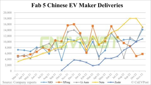 Deutsche Bank China EV sales: Nio and Li Auto roar back on new product cycles